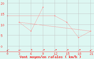 Courbe de la force du vent pour Pjalica