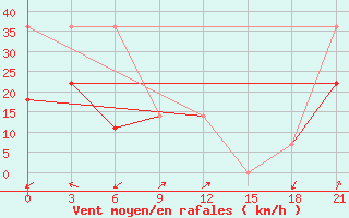 Courbe de la force du vent pour Verhojansk