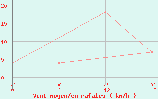 Courbe de la force du vent pour Basel Assad International Airport