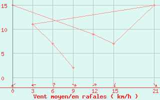 Courbe de la force du vent pour la bouée 62027