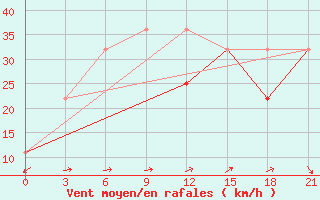 Courbe de la force du vent pour Bayanbulag