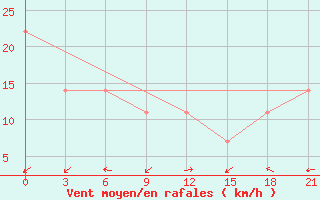 Courbe de la force du vent pour Rijeka / Omisalj