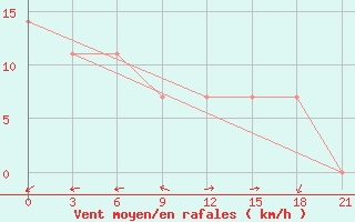 Courbe de la force du vent pour Valujki