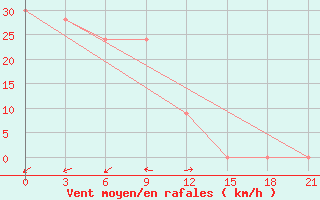 Courbe de la force du vent pour In Salah