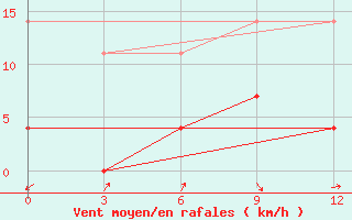 Courbe de la force du vent pour Sangzhi