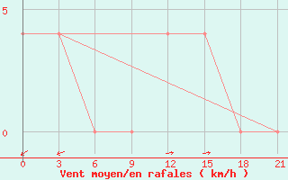 Courbe de la force du vent pour Krasnoscel