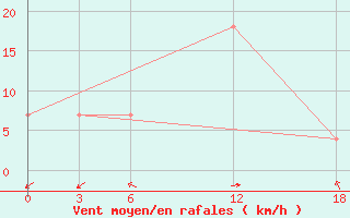Courbe de la force du vent pour Ashtarak