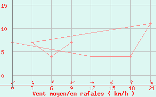 Courbe de la force du vent pour Bokhapcha