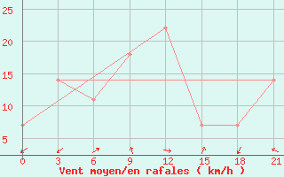 Courbe de la force du vent pour Dablatsikhe