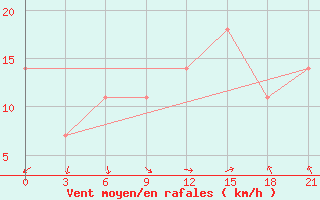 Courbe de la force du vent pour Osijek / Klisa