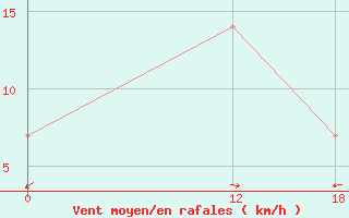 Courbe de la force du vent pour Basel Assad International Airport