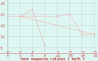 Courbe de la force du vent pour In Salah