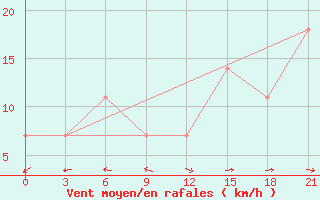 Courbe de la force du vent pour Krasnoscel