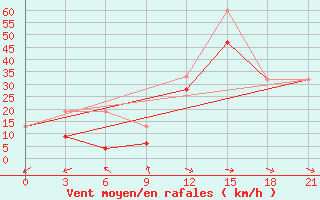 Courbe de la force du vent pour Kahramanmaras