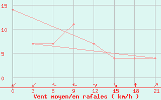 Courbe de la force du vent pour Uhta