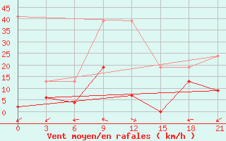 Courbe de la force du vent pour Kahramanmaras