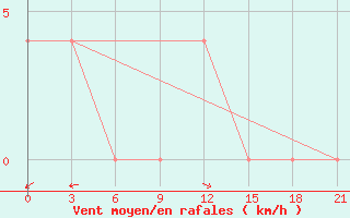 Courbe de la force du vent pour Majkop