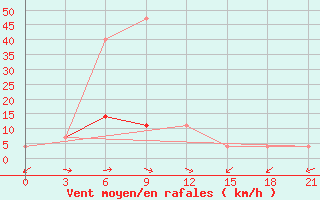 Courbe de la force du vent pour Nazarovo