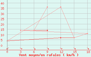 Courbe de la force du vent pour Berdigestjah