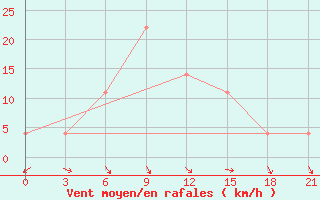 Courbe de la force du vent pour Diwaniya