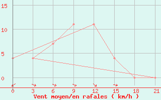 Courbe de la force du vent pour Surskoe