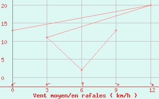 Courbe de la force du vent pour Sao Paulo Cumbica