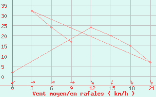 Courbe de la force du vent pour Hveravellir