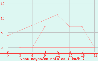 Courbe de la force du vent pour Tabas