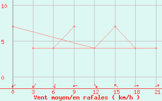 Courbe de la force du vent pour Svitlovods