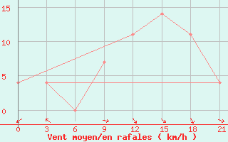 Courbe de la force du vent pour Apatitovaya