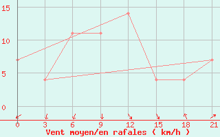 Courbe de la force du vent pour Konstantinovsk