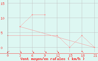 Courbe de la force du vent pour Oktjabr