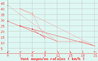 Courbe de la force du vent pour Zizgin