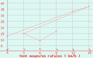 Courbe de la force du vent pour El Khoms