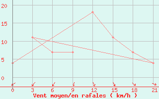 Courbe de la force du vent pour Khabyardino
