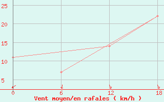 Courbe de la force du vent pour Chuchukan