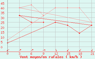 Courbe de la force du vent pour Tsetsen Uul