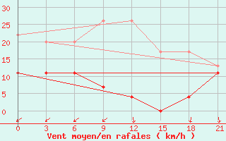 Courbe de la force du vent pour Gap Meydan