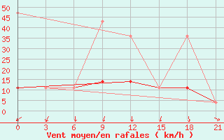 Courbe de la force du vent pour Kanevka