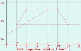 Courbe de la force du vent pour Chapaevo