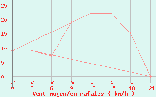 Courbe de la force du vent pour Benina