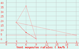 Courbe de la force du vent pour Gvasjugi