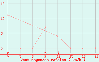 Courbe de la force du vent pour Kornesty