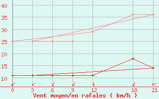 Courbe de la force du vent pour Nanyue