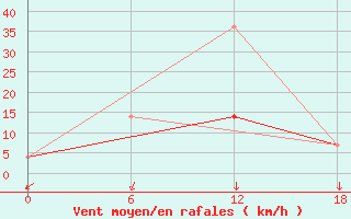 Courbe de la force du vent pour Valaam Island