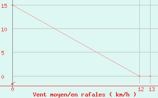 Courbe de la force du vent pour Puerto Lempira