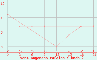 Courbe de la force du vent pour Semonaiha