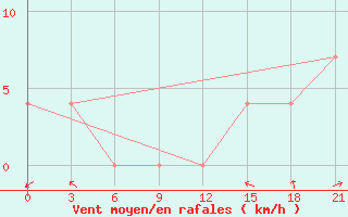 Courbe de la force du vent pour Pitlyar