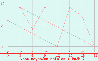 Courbe de la force du vent pour Mukdahan