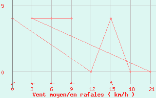 Courbe de la force du vent pour Nar